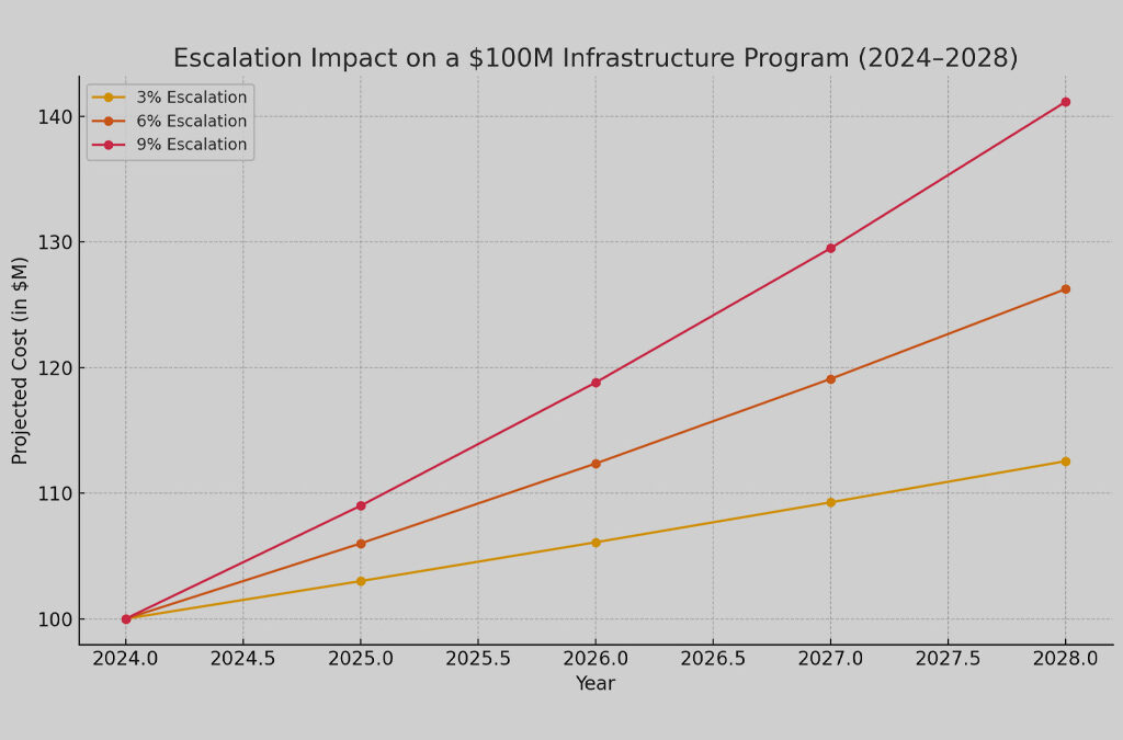 High Inflation, High Stakes: The Case for Realistic Escalation in Infrastructure Budgeting