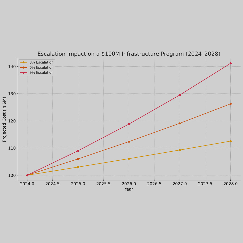 High Inflation, High Stakes: The Case for Realistic Escalation in Infrastructure Budgeting