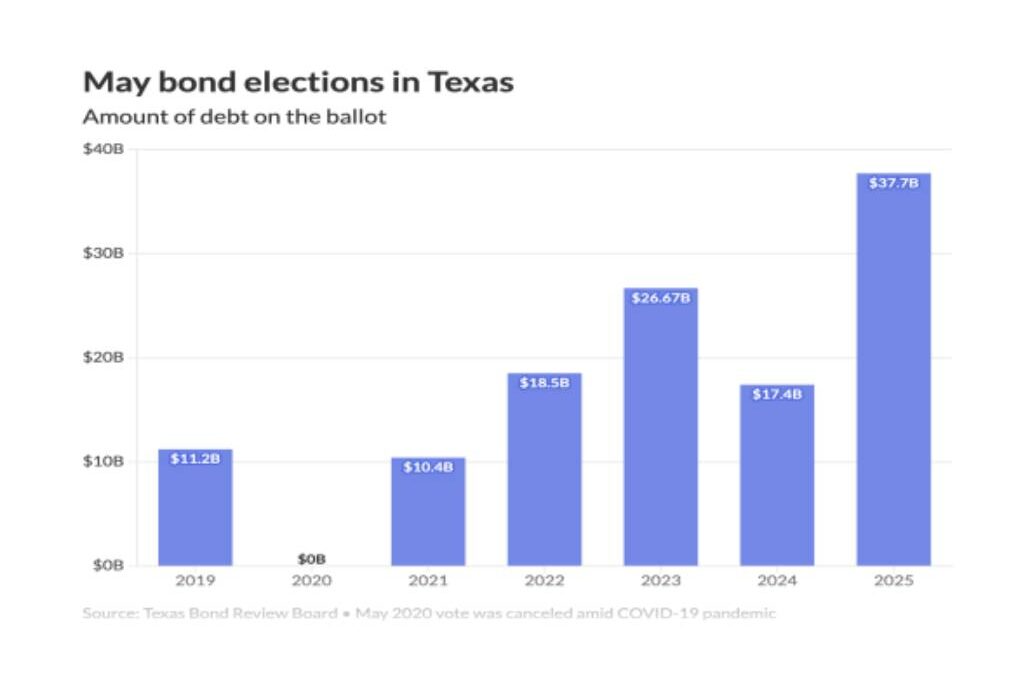 Texas’ May Bond Election Shatters Records – and Could Be the Last