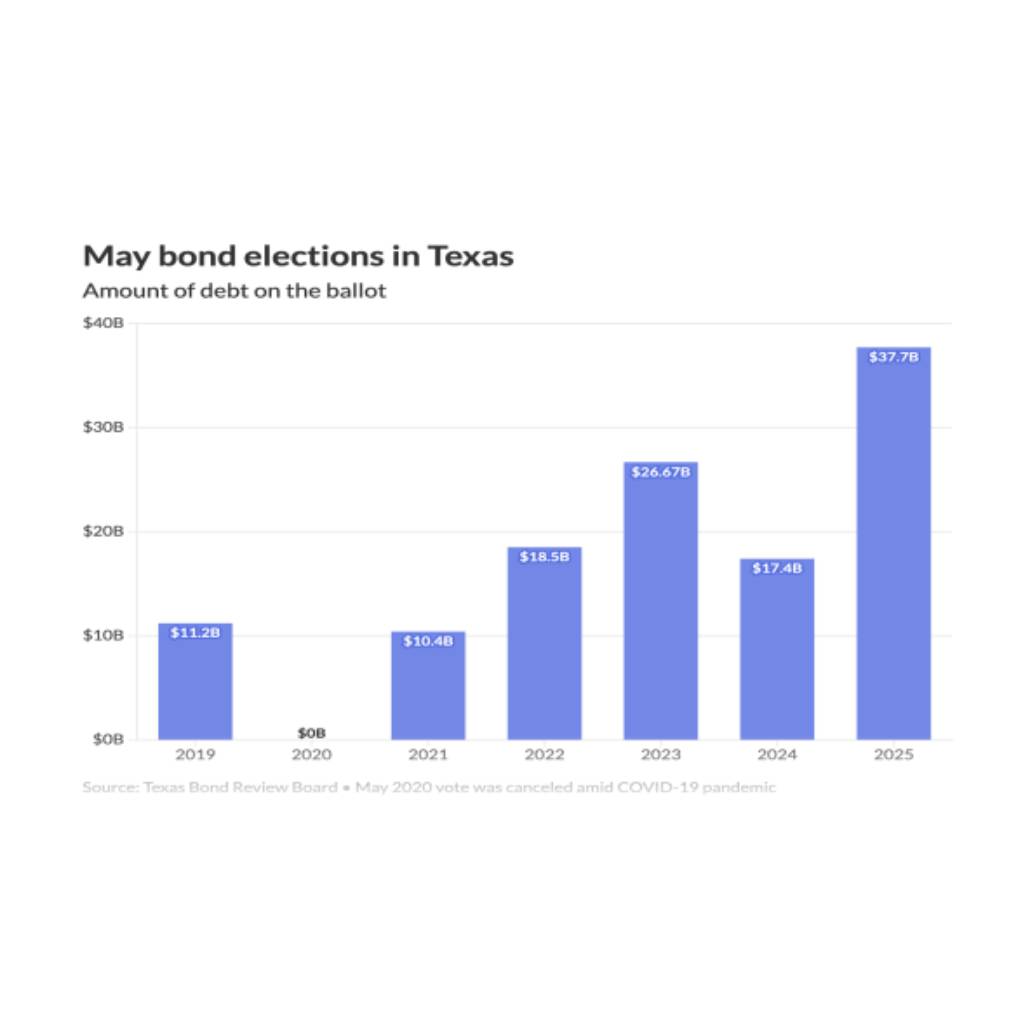 Texas’ May Bond Election Shatters Records – and Could Be the Last